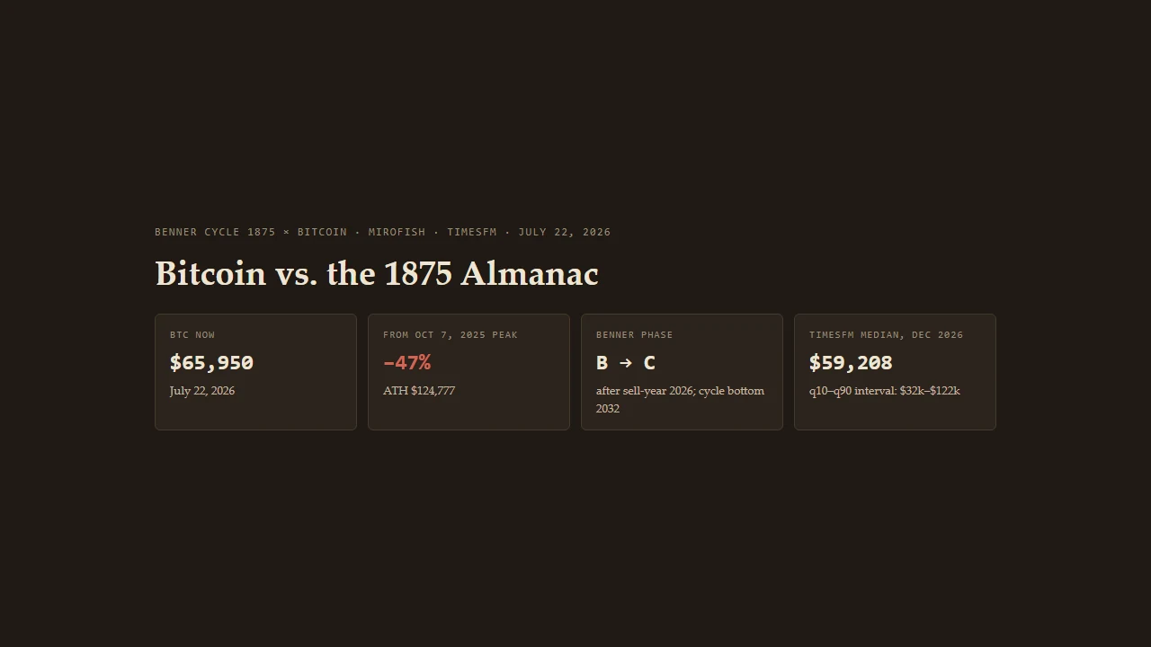 Bitcoin vs. the 1875 Benner almanac — dashboard with BTC at $65,950, −47% from peak, Benner phase B→C, TimesFM median $59,208 for December 2026