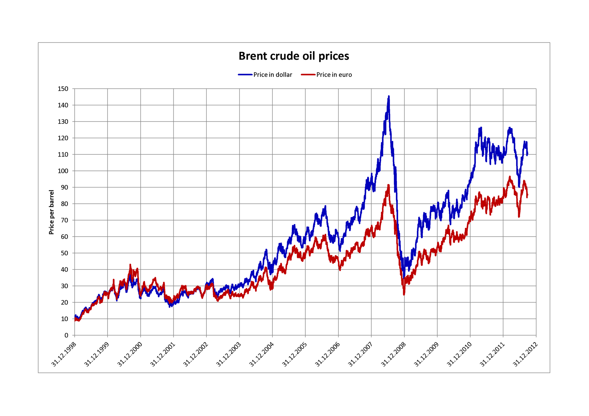 Crude oil prices in dollar and euro