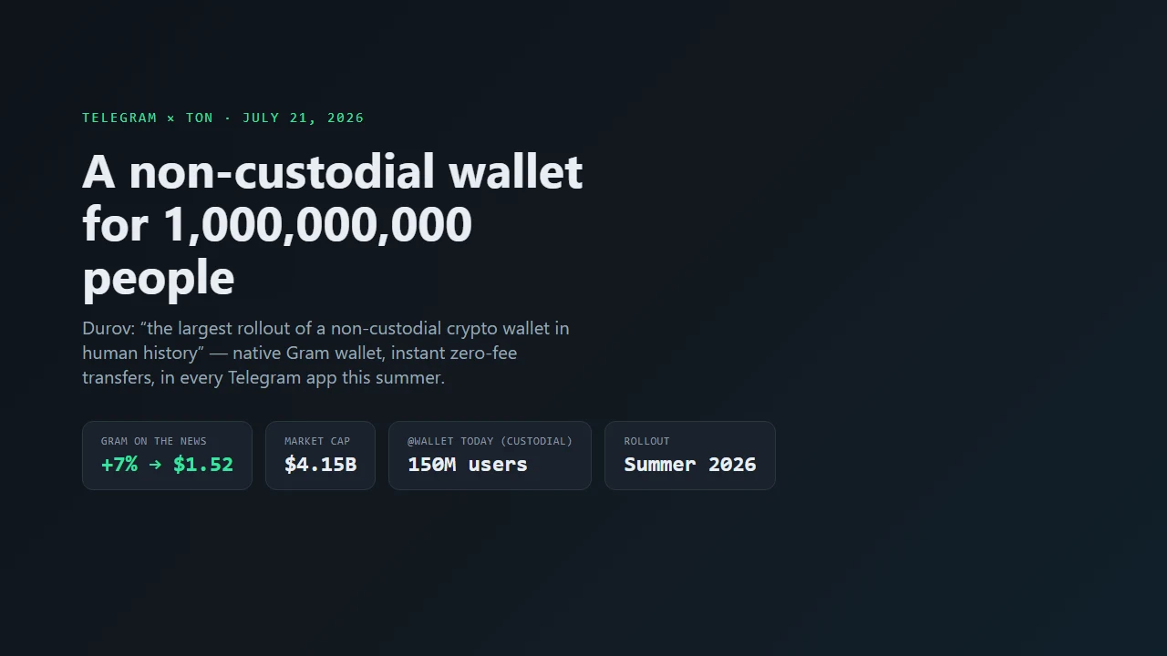Telegram non-custodial wallet announcement dashboard: GRAM +7% to $1.52, $4.15B market cap, 150M custodial @wallet users, rollout summer 2026