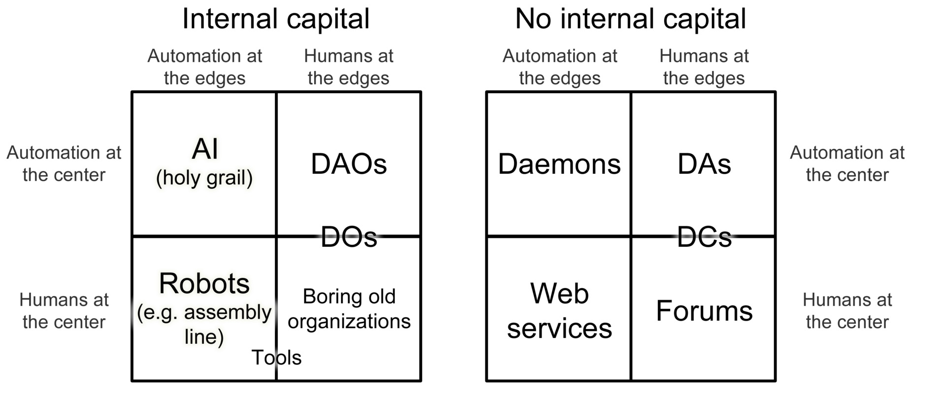 Quadrant Chart for Classifying DAOs