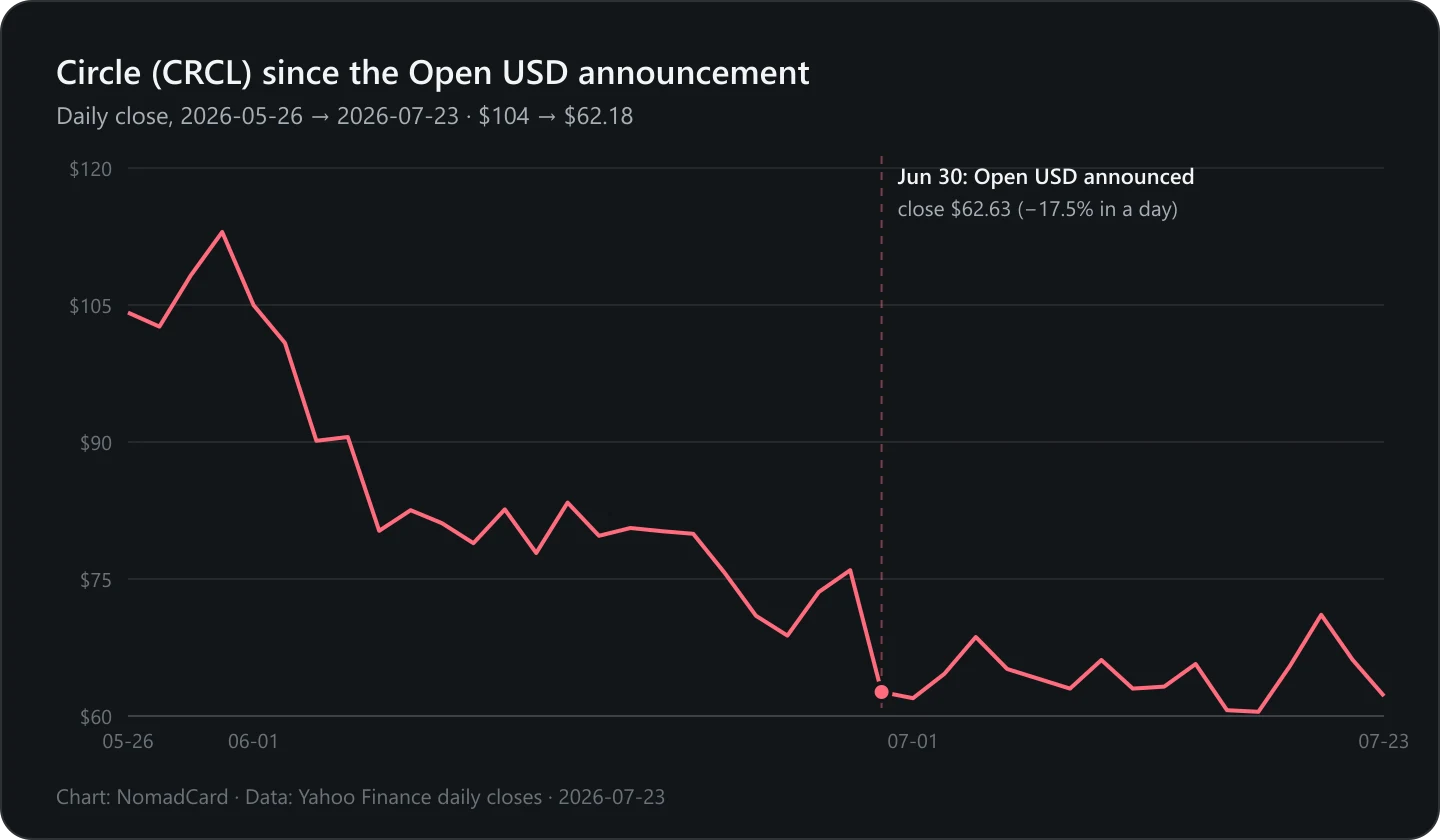 Line chart of Circle (CRCL) daily closing price from late May to late July 2026, with a 17.5% one-day drop marked on June 30, the day Open USD was announced